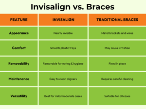 Side-by-side visual comparison of Invisalign clear aligners and traditional metal braces highlighting treatment differences for patients in Macquarie Fields.